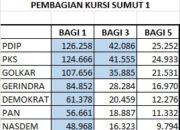 Pemilu 2024, Ini Caleg Diprediksi Lolos Ke DPRD Sumut Dari Dapil Sumut 1