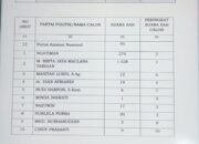 Caleg Perempuan PAN Di Sergai Dapat Suara Nol