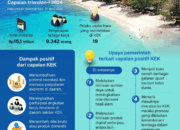 Capaian positif KEK triwulan-I 2024