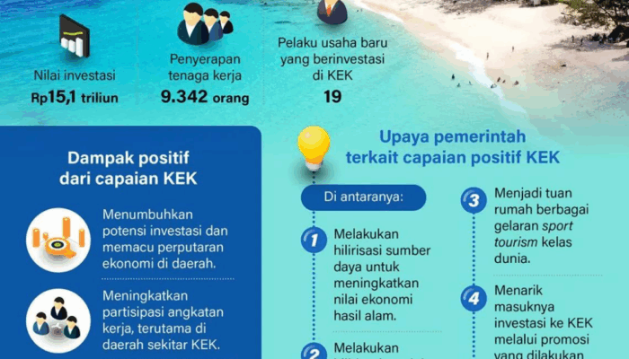 Capaian positif KEK triwulan-I 2024