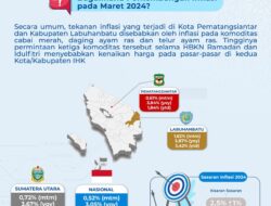 P. Siantar Kota IHK Inflasi Tahunan Terendah Ke-3 Dari 8 Kabupaten/Kota