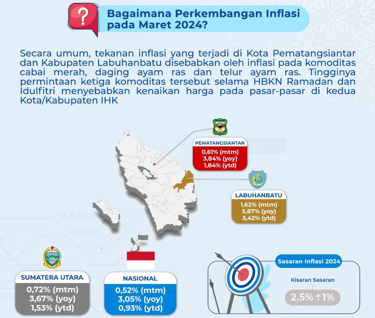 P. Siantar Kota IHK Inflasi Tahunan Terendah Ke-3 Dari 8 Kabupaten/Kota