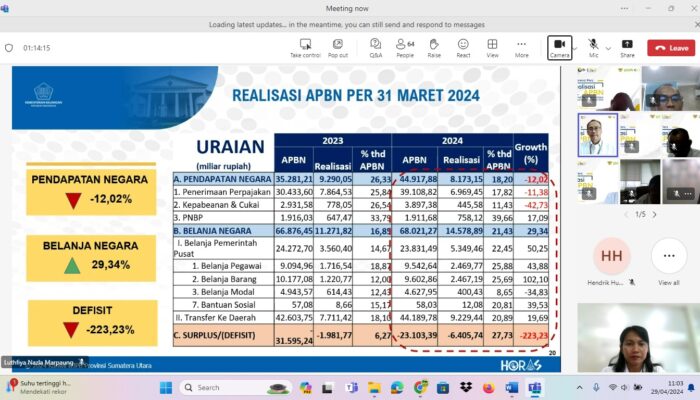 Kinerja APBN Sumut Alami Defisit Sebesar Rp6,40 T