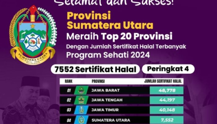 Sumut Raih Top 20 Provinsi Terbanyak Program Sertifikat Halal