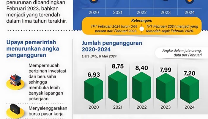Tren penurunan tingkat pengangguran Februari 2024