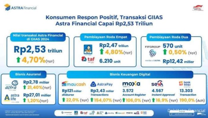 Astra Financial Tutup GIIAS 2024 Tangerang Dengan Kinerja Positif