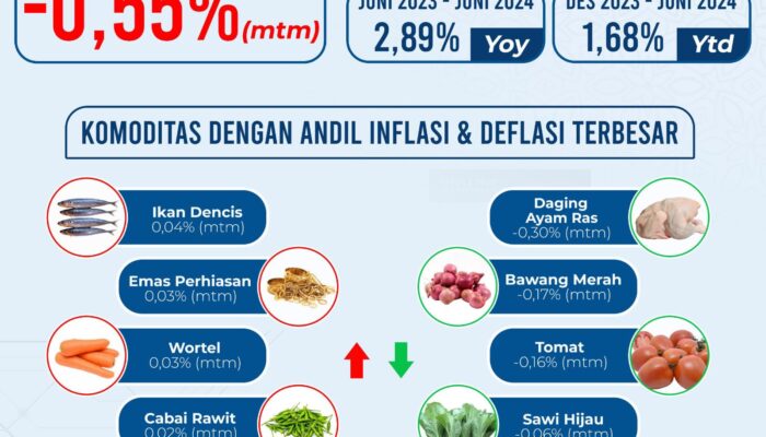 P. Siantar Dan Labuhanbatu Kota Serta Kabupaten Deflasi Bulanan Terbaik