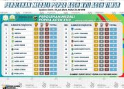 Hari Ke-3 Popda XVII, Banda Aceh Kuasai Perolehan Medali