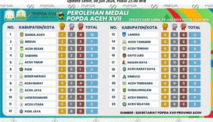 Hari Ke-3 Popda XVII, Banda Aceh Kuasai Perolehan Medali