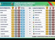 Aceh Tamiang Raih 24 Medali Popda Aceh