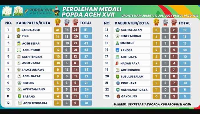 Aceh Tamiang Raih 24 Medali Popda Aceh