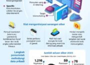 Melindungi Data Pribadi Dari Serangan Siber