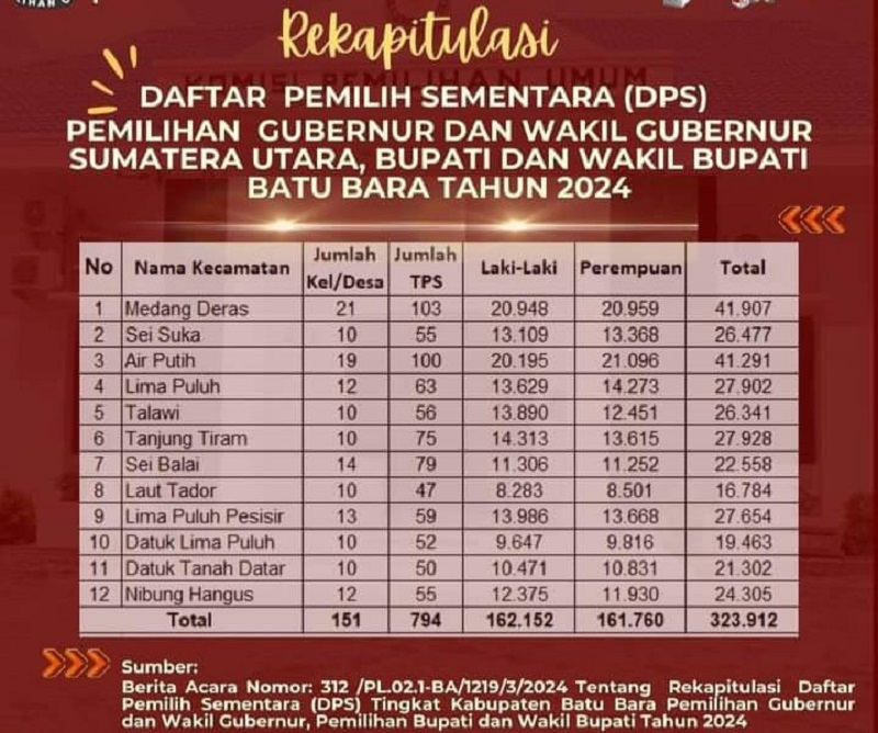 PENETAPAN DPS Pilkada serentak Pilgub/Pilbup tahun 2024 di Batubara sebanyak 323.912 Waspada/Ist