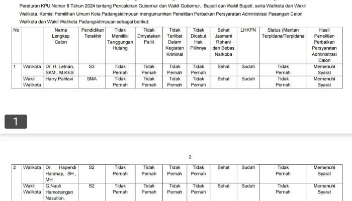 3 Paslon Wali Kota dan Wakil Wali Kota Sidimpuan Dinyatakan Memenuhi Syarat