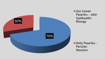 USU Survei Pilkada Tapsel: Gus Irawan Pasaribu Unggul 70% Vs Dolly Pasaribu 30%