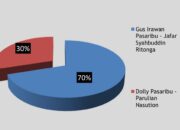 Hasil Survei Pilkada Tapsel, Gus-Syahbuddin 70%, Dolly-Parulian 30%