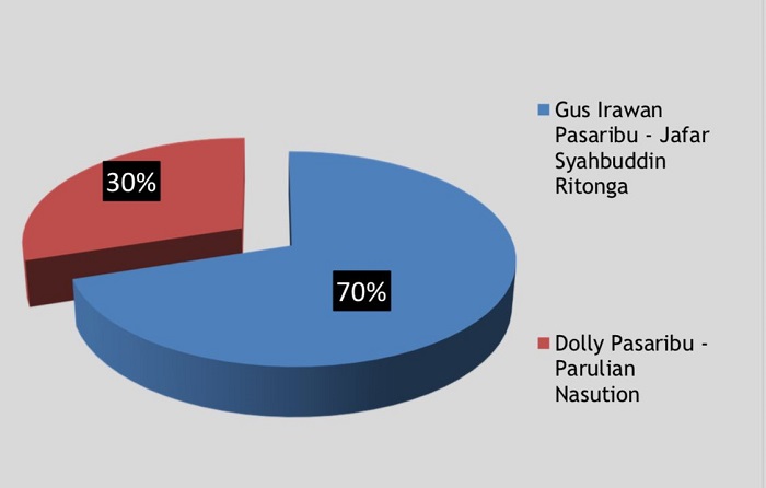 Hasil Survei Pilkada Tapsel, Gus-Syahbuddin 70%, Dolly-Parulian 30%