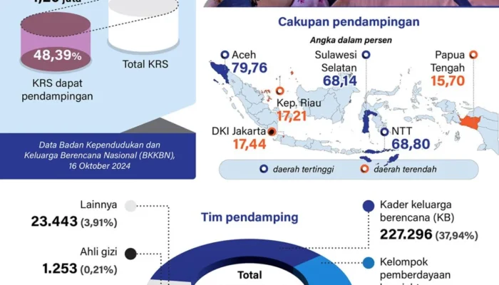 Pendampingan 4,2 juta keluarga berisiko stunting