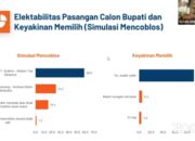 Peneliti Lembaga Survei Sebut Vandiko Jauh Lebih Unggul Dari Freddy