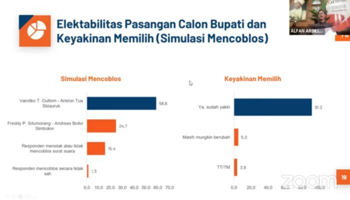 Peneliti Lembaga Survei Sebut Vandiko Jauh Lebih Unggul Dari Freddy
