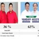 Vantas Menang Telak Di Pilkada Samosir