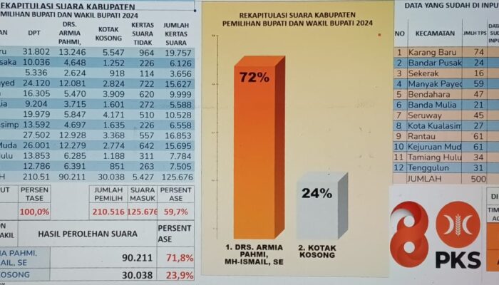 Armia Pahmi-Ismail Menang Telak Jadi Bupati-Wabup Aceh Tamiang 2024-2029