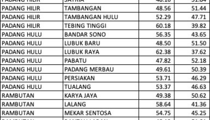 Bobby-Surya Kalahkan Edy-Hasan Di Kota Tebingtinggi