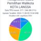 Jeffri-Haikal Unggul Sementara Pilkada Langsa