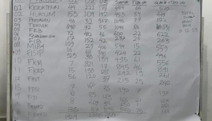 PEMIRA MASMA USU 2024, Muzammil – Fattah Raih Suara Terbanyak Pada Rekapitulasi Akhir