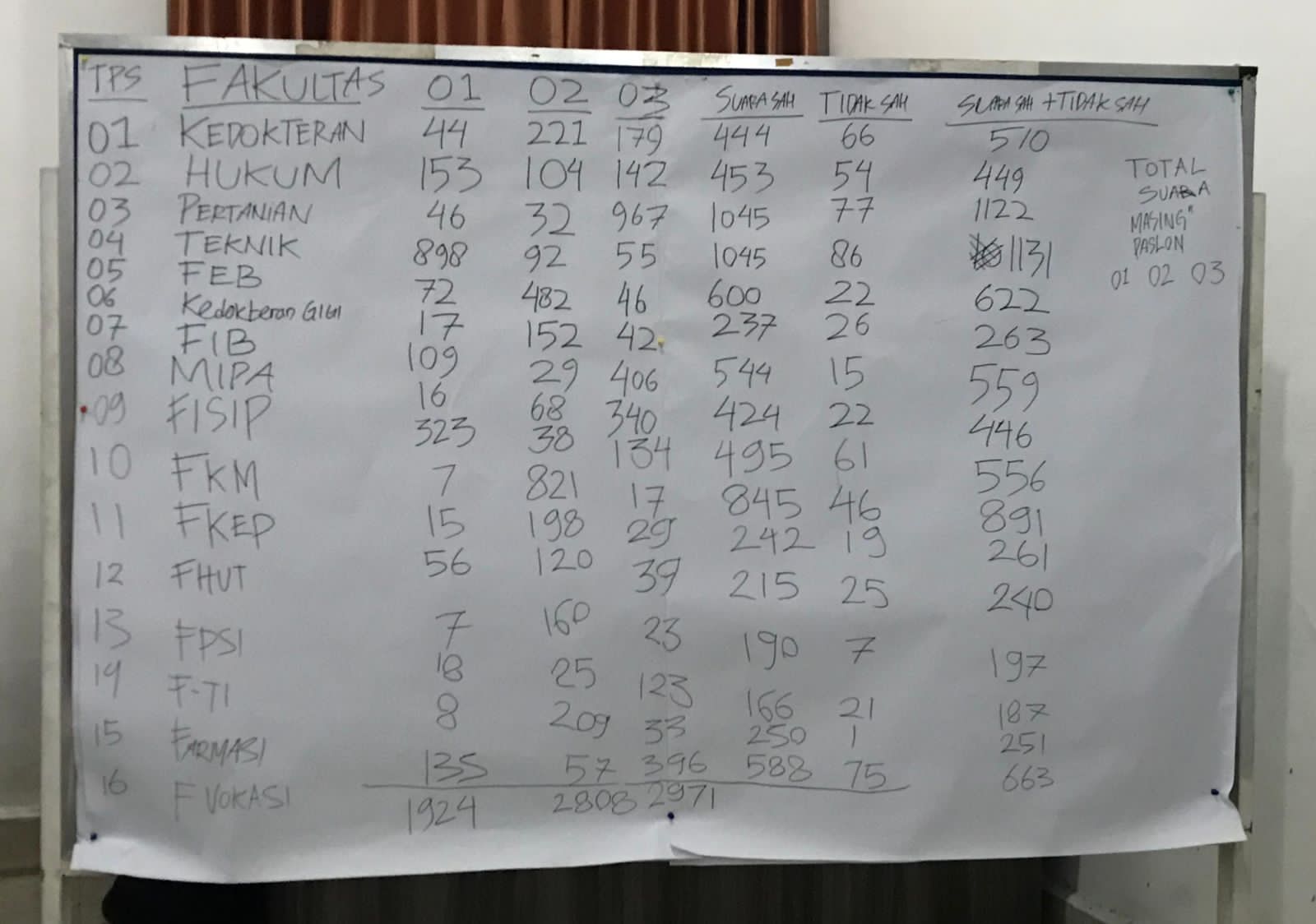 PEMIRA MASMA USU 2024, Muzammil - Fattah Raih Suara Terbanyak Pada Rekapitulasi Akhir