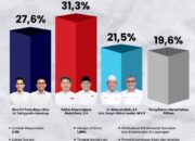 Unggul Hasil Survey, Prof Ridha Minta Semua Relawan Dan Simpul Pemenangan Berjuang Hingga Akhir!