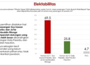 Hasil survei yang dirilis Lingkar Survei Sumatera bekerjasama dengan Jaringan Magister Doktoral Alumni USU) tentang Pilkada Tapsel. (Waspada/Ist)