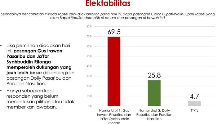 Survei Terbaru Pilkada Tapsel, Gus Irawan Unggul 69,5 Persen
