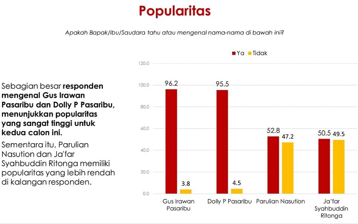 Survei Terbaru Pilkada Tapsel, Gus Irawan Unggul 69,5 Persen Survei Terbaru Pilkada Tapsel, Gus Irawan Unggul 69,5 Persen