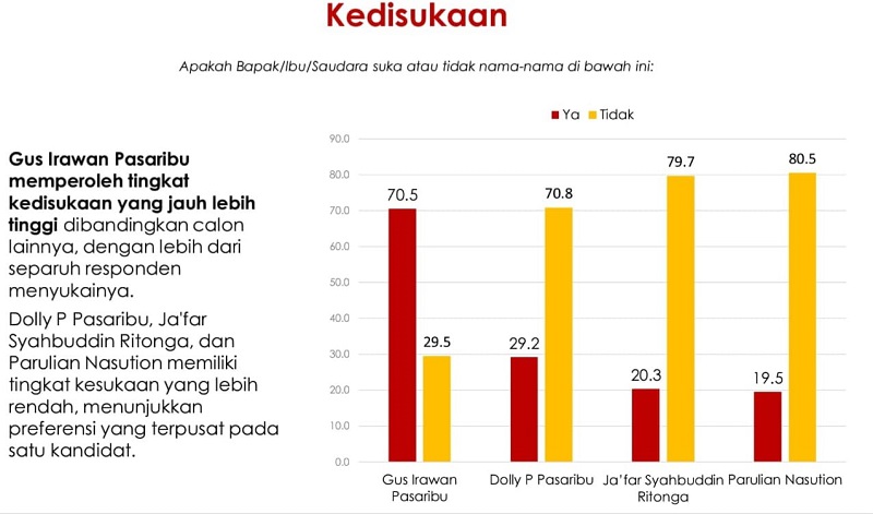 Survei Terbaru Pilkada Tapsel, Gus Irawan Unggul 69,5 Persen Survei Terbaru Pilkada Tapsel, Gus Irawan Unggul 69,5 Persen