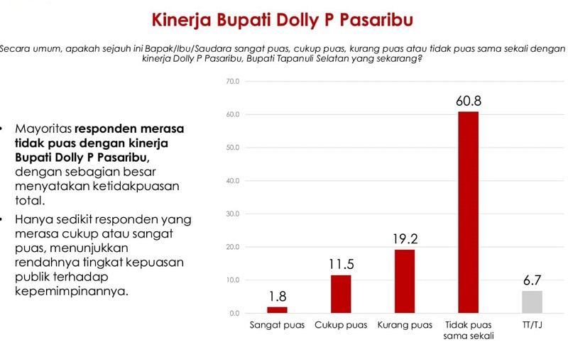 Survei Terbaru Pilkada Tapsel, Gus Irawan Unggul 69,5 Persen Survei Terbaru Pilkada Tapsel, Gus Irawan Unggul 69,5 Persen