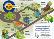 Pembangunan BTS untuk koneksi internet masyarakat