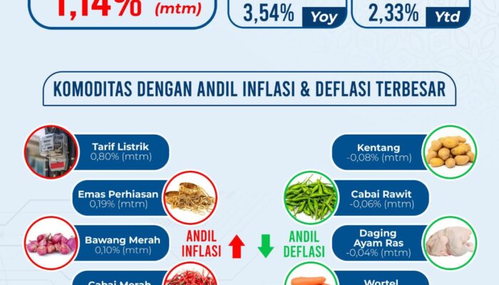 Inflasi P. Siantar Dan Labuhanbatu April 2025 Lebih Tinggi Dari Februari 2025