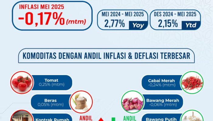 Deflasi Pematangsiantar Lebih Tinggi Dari Sumut