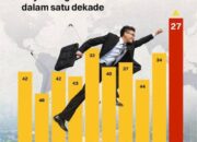 Daya Saing Indonesia Anjlok Ke Peringkat 40 Dari 69 Negara