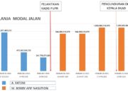 Usut Tuntas Penambahan Anggaran Melonjak Di APBD Sumut