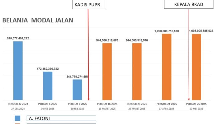 Usut Tuntas Penambahan Anggaran Melonjak Di APBD Sumut