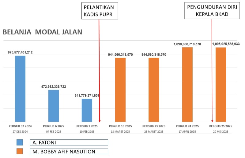 Usut Tuntas Penambahan Anggaran Melonjak Di APBD Sumut