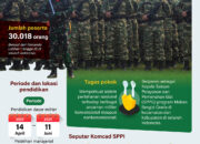 Komcad SPPI siap wujudkan ketahanan pangan