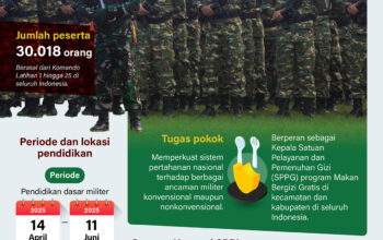 Komcad SPPI siap wujudkan ketahanan pangan
