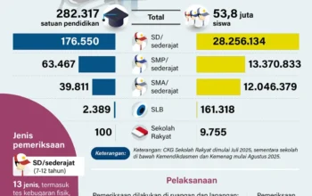 CKG sekolah dimulai