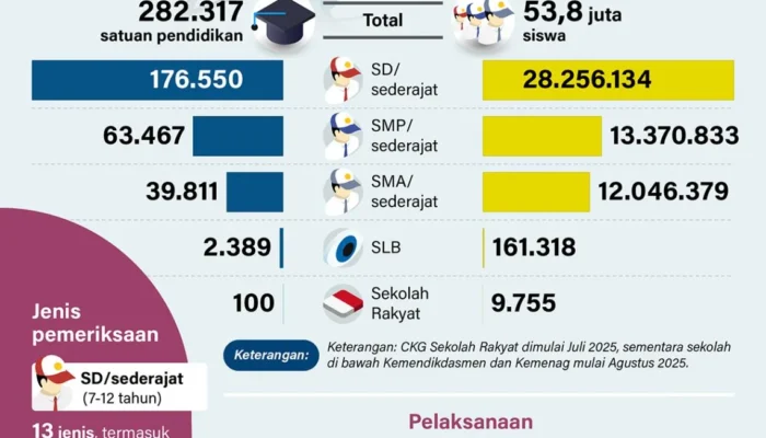 CKG sekolah dimulai