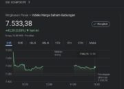 Indeks Harga Saham Gabungan (IHSG) menutup perdagangan akhir pekan ini dengan penguatan 0,58% ke level 7.533,385. Kenaikan IHSG didukung oleh membaiknya data indeks kepercayaan konsumen Indonesia yang pada Juli mencapai level 118,1, naik dari posisi 117,8 pada bulan sebelumnya.