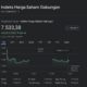 Indeks Harga Saham Gabungan (IHSG) menutup perdagangan akhir pekan ini dengan penguatan 0,58% ke level 7.533,385. Kenaikan IHSG didukung oleh membaiknya data indeks kepercayaan konsumen Indonesia yang pada Juli mencapai level 118,1, naik dari posisi 117,8 pada bulan sebelumnya.