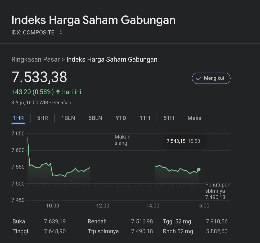 IHSG Dan Rupiah Ditutup Menguat, Harga Emas Naik Imbas Kenaikan Tarif AS